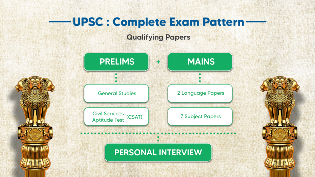 UPSC Exam Pattern.